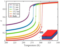 Graphical abstract: Effects of the surface energy and surface stress on the phase stability of spin crossover nano-objects: a thermodynamic approach