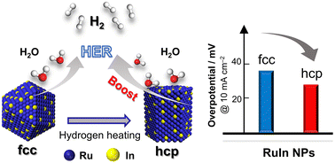 Graphical abstract: Phase control of solid-solution RuIn nanoparticles and their catalytic properties