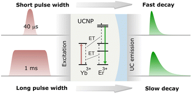 Graphical abstract: Impact of excitation pulse width on the upconversion luminescence lifetime of NaYF4:Yb3+,Er3+ nanoparticles