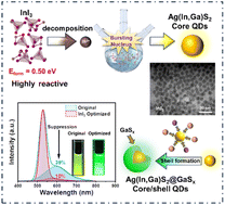 Graphical abstract: Reactivity-matched synthesis of monodisperse Ag(In,Ga)S2 QDs with efficient luminescence