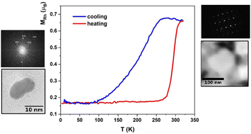 Graphical abstract: Finite size effects on the metamagnetic phase transition in a thick B2 FeRh nanocluster film