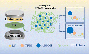 Graphical abstract: Different-grain-sized boehmite nanoparticles for stable all-solid-state lithium metal batteries