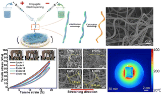 Graphical abstract: TiO2/SiO2 spiral crimped Janus fibers engineered for stretchable ceramic membranes with high-temperature resistance