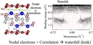 Graphical abstract: Anomalies in the Dirac bands in the proximity of correlated electrons