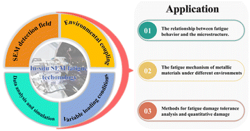 Graphical abstract: In situ SEM fatigue testing technology for metallic materials: a review