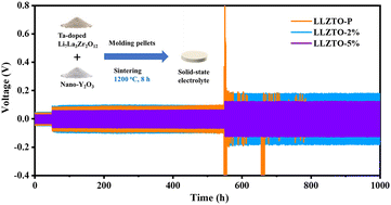 Graphical abstract: Fusing Ta-doped Li7La3Zr2O12 grains using nanoscale Y2O3 sintering aids for high-performance solid-state lithium batteries