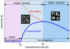 Graphical abstract: Anomalous size dependence of the coercivity of nanopatterned CrGeTe3
