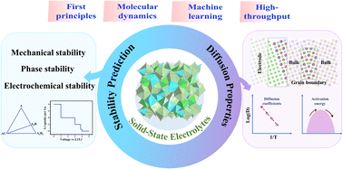 Graphical abstract: Theoretical calculations and simulations power the design of inorganic solid-state electrolytes