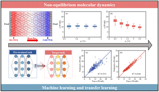 Graphical abstract: Thermal transport properties of defective graphene/graphyne van der Waals heterostructures elucidated via molecular dynamics and machine learning