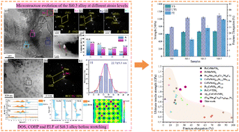 Graphical abstract: Dual enhancement in strength and ductility of Fe-rich medium-entropy alloys via an in situ formed heterogeneous multi-phase structure