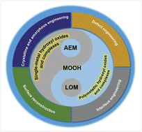 Graphical abstract: Recent advances in the synthesis of transition metal hydroxyl oxide catalysts and their application in electrocatalytic oxygen evolution reactions