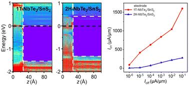 Graphical abstract: Monolayer SnS2 Schottky barrier field effect transistors: effects of electrodes