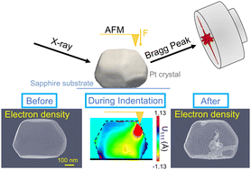 Graphical abstract: In situ three-dimensional observation of plasticity onset in a Pt nanoparticle