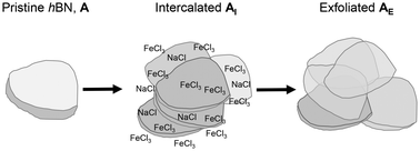 Graphical abstract: High yield exfoliation of sub-micron hexagonal boron nitride using a solvent free method
