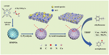 Graphical abstract: Cobalt and nitrogen co-doped hollow periodic mesoporous organosilica spheres activated by potassium chloride for selective oxidation of ethylbenzene