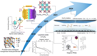 Graphical abstract: Cathode materials for non-aqueous calcium rechargeable batteries
