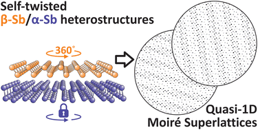 Graphical abstract: Quasi-1D Moiré superlattices in self-twisted two-allotropic antimonene heterostructures