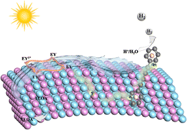 Graphical abstract: NiCo-MOFs in situ anchored on graphdiyne with metal-like properties form a strongly coupled electron transport interface and construct an ohmic contact to achieve efficient charge–hole spatial separation