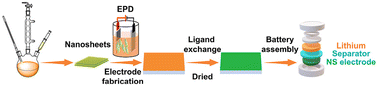 Graphical abstract: Electrophoretic assisted fabrication of additive-free WS2 nanosheet anodes for high energy density lithium-ion batteries
