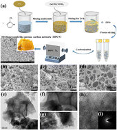 Graphical abstract: Controllable construction of a 3D-honeycomb-like porous carbon network as a high-performance cathode for promoting Zn-ion storage capability
