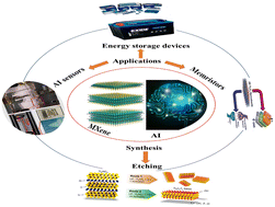 Graphical abstract: Recent developments of artificial intelligence in MXene-based devices: from synthesis to applications