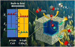 Graphical abstract: Rationally designed hierarchical hollow CuS/CdIn2S4 heterostructure nanoboxes for boosted photoreduction of CO2