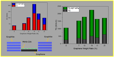 Graphical abstract: Exploring graphene's impact on graphite/PANI matrix composites: high-pressure fabrication and enhanced thermal-electrical properties