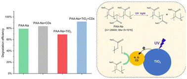 Graphical abstract: Improved photodegradation of a superabsorber via carbon dots as electron transfer stations
