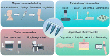 Graphical abstract: Microneedles: multifunctional devices for drug delivery, body fluid extraction, and bio-sensing