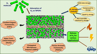 Graphical abstract: Recent advances in nanoporous organic polymers (NPOPs) for hydrogen storage applications