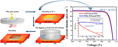 Graphical abstract: A facile approach for fabricating efficient and stable perovskite solar cells