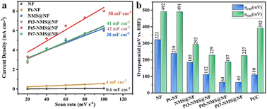 Graphical abstract: An efficient hydrogen evolution catalyst constructed using Pt-modified Ni3S2/MoS2 with optimized kinetics across the full pH range