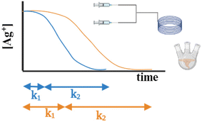 Graphical abstract: Kinetic analysis of silver nanowire synthesis: polyol batch and continuous millifluidic methods