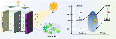 Graphical abstract: Holey etching strategy of siloxene nanosheets to improve the rate performance of photo-assisted Li–O2 batteries