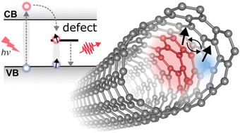 Graphical abstract: Topological defects in semiconducting carbon nanotubes as triplet exciton traps and single-photon emitters