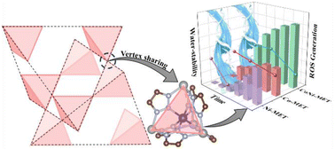 Graphical abstract: Dual metal centers within a water-stable Co/Ni bimetallic metal-triazolate framework contribute to durable photocatalysis for water treatment