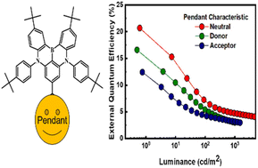 Graphical abstract: Pendant engineering in multiple-resonance thermally activated delayed fluorescence to yield charge-transfer and locally excited-state characteristics