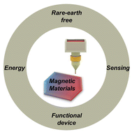Graphical abstract: Printing rare-earth-free (REF) magnetic inks: synthesis, formulation, and device applications