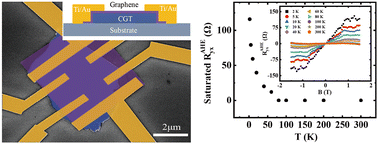 Graphical abstract: Observation of the anomalous Hall effect in proximity coupled Cr2Ge2Te6/graphene heterostructures