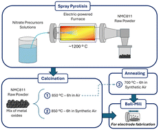 Graphical abstract: Revealing the impact of CO2 exposure during calcination on the physicochemical and electrochemical properties of LiNi0.8Co0.1Mn0.1O2