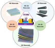 Graphical abstract: Recent progress in ultraviolet photodetectors based on low-dimensional materials