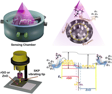 Graphical abstract: Reduced graphene oxide/ZnO nanocomposites: one-step solid-state preparation for room temperature photo-sensing and photoelectrical gas sensing capabilities