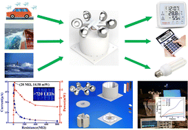 Graphical abstract: A roller-type triboelectric nanogenerator based on rotational friction between wool and stacked interfaces for omnidirectional wind energy harvesting