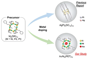 Graphical abstract: Inclusion of gold ions in tiara-like nickel hexanuclear nanoclusters