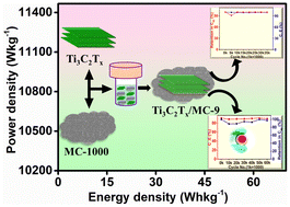 Graphical abstract: A Ti3C2Tx MXene/alginic acid-derived mesoporous carbon nanocomposite as a potential electrode material for coin-cell asymmetric supercapacitors