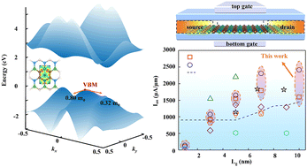Graphical abstract: First-principles study of anisotropic planar 2D BC2N for sub-5 nm high-performance p-type transistors