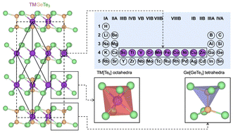 Graphical abstract: Ab initio investigation of layered TMGeTe3 alloys for phase-change applications