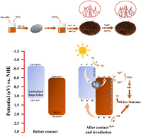 Graphical abstract: Unveiling the synergistic interface effects of Ag-deposited Fe2O3/biochar catalysts to enhance wastewater degradation