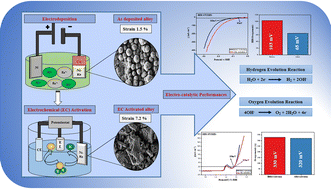 Graphical abstract: Strain-induced Ni–Re alloy electrodeposits as efficient electrocatalysts for water-splitting reactions