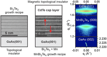 Graphical abstract: Epitaxial growth of antiferromagnetic MnBi2Te4/CdTe heterostructures on GaAs(001) using molecular beam epitaxy: structure and electronic properties